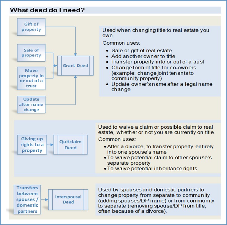 Flow chart to determine what deed may be appropriate for various circumstances. Grant deed is used for gifts of property, sales of property, moving property into or out of a trust, or updating a deed after a name change. Quitclaim deed is used for giving up rights to a property and can also be used for the same purposes as a grant deed. Interspousal deed is used to change or confirm the community property or separate property status of real estate.
